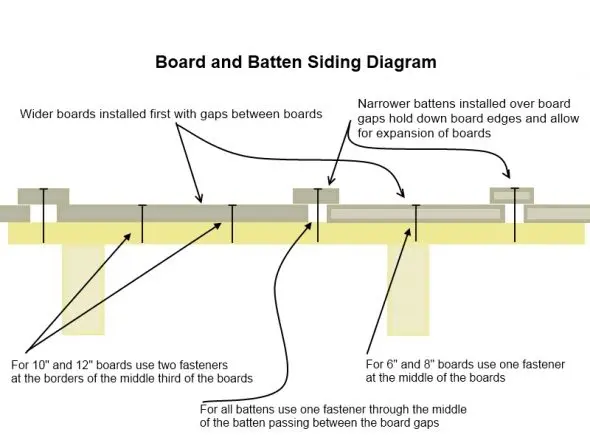 Board and Batten Siding